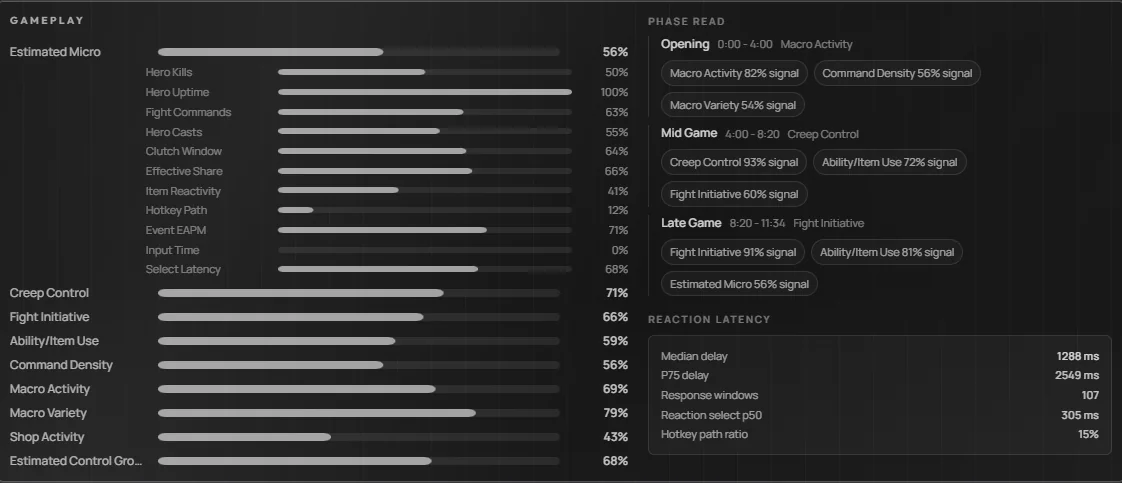 Gameplay score bars beside a phase-by-phase read and reaction latency stats